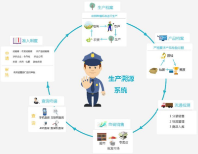 產(chǎn)品溯源對(duì)企業(yè)發(fā)展是有必要的
